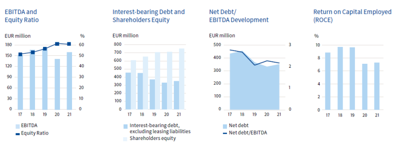 Financial key figures 2021, Annual report 2021