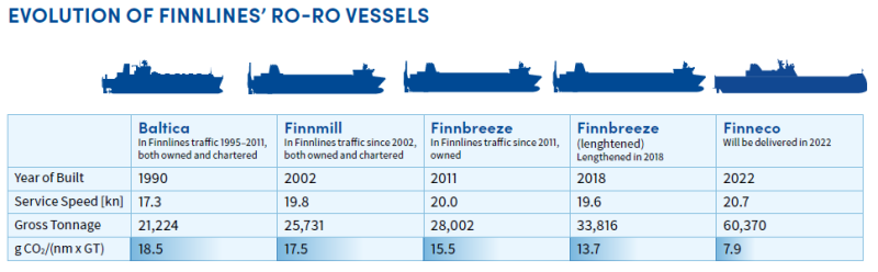 Evolution of Finnlines' ro-ro vessels, Annual report 2021