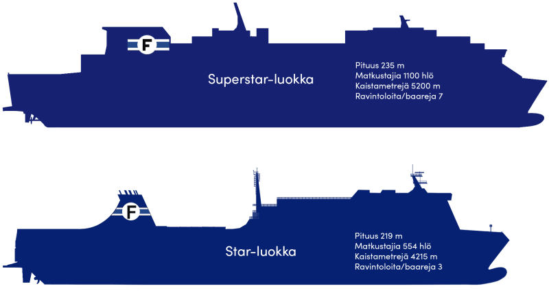 Finnlines Superstar vs. Star